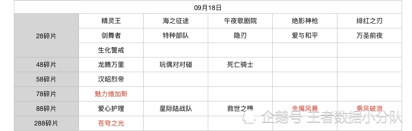 《王者荣耀》碎片商店皮肤更新汇总：五年轮换百次，上架皮肤133款