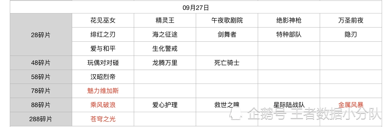 《王者荣耀》碎片商店皮肤更新汇总：五年轮换百次，上架皮肤133款