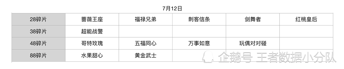 《王者荣耀》碎片商店皮肤更新汇总：五年轮换百次，上架皮肤133款