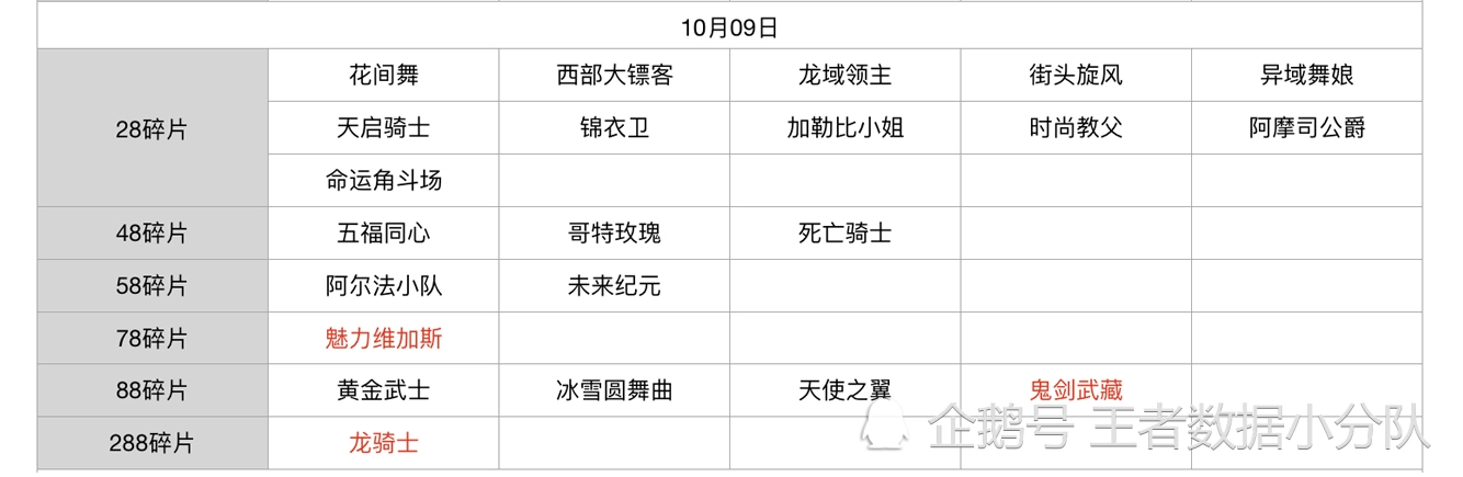 《王者荣耀》碎片商店皮肤更新汇总：五年轮换百次，上架皮肤133款