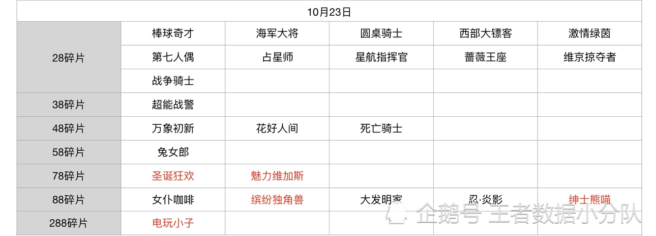 《王者荣耀》碎片商店皮肤更新汇总：五年轮换百次，上架皮肤133款