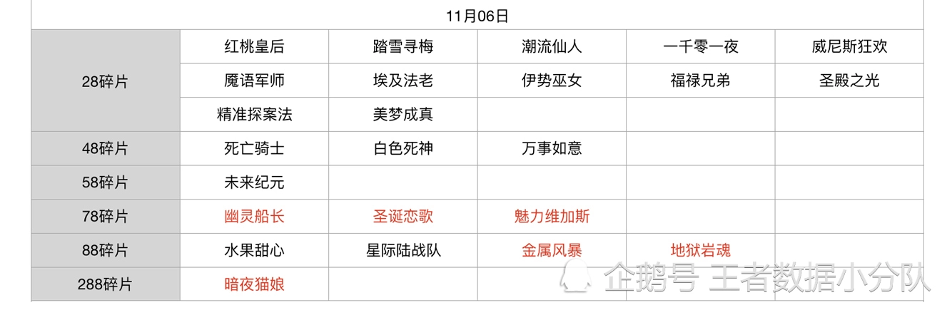 《王者荣耀》碎片商店皮肤更新汇总：五年轮换百次，上架皮肤133款