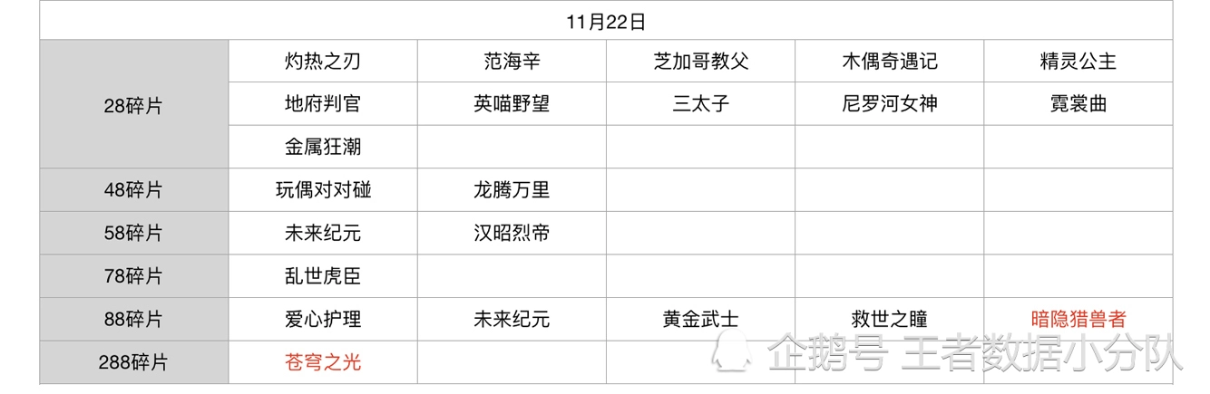 《王者荣耀》碎片商店皮肤更新汇总：五年轮换百次，上架皮肤133款