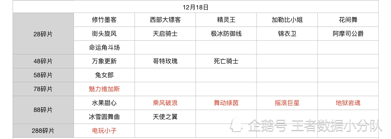 《王者荣耀》碎片商店皮肤更新汇总：五年轮换百次，上架皮肤133款