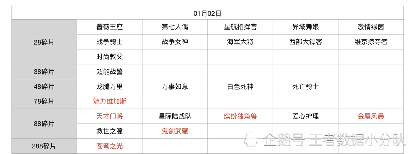 《王者荣耀》碎片商店皮肤更新汇总：五年轮换百次，上架皮肤133款