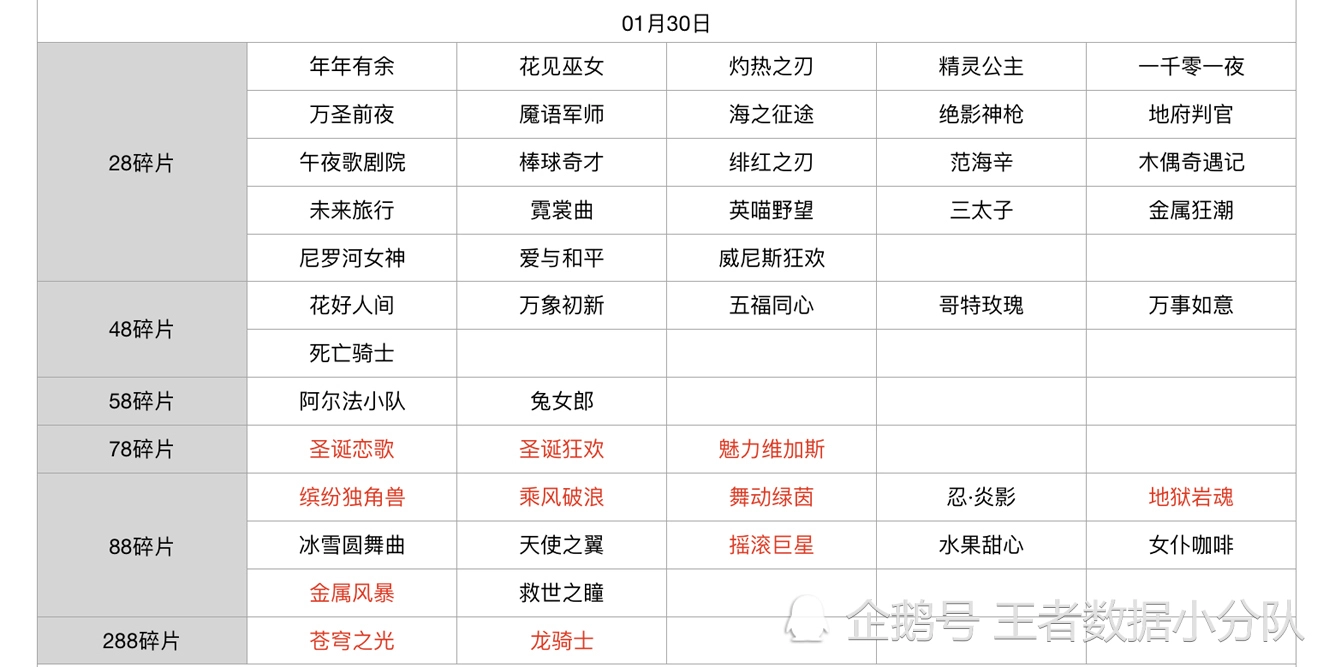 《王者荣耀》碎片商店皮肤更新汇总：五年轮换百次，上架皮肤133款