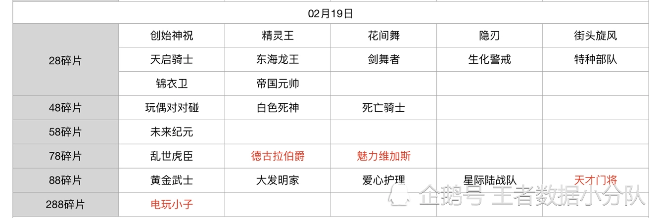 《王者荣耀》碎片商店皮肤更新汇总：五年轮换百次，上架皮肤133款