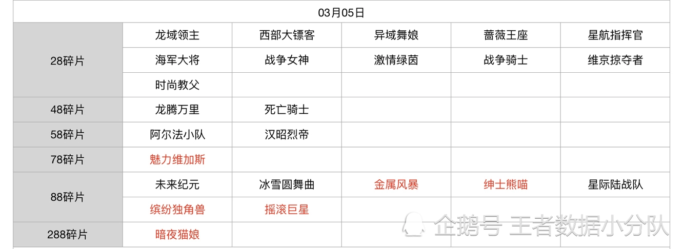 《王者荣耀》碎片商店皮肤更新汇总：五年轮换百次，上架皮肤133款