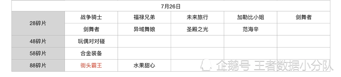 《王者荣耀》碎片商店皮肤更新汇总：五年轮换百次，上架皮肤133款