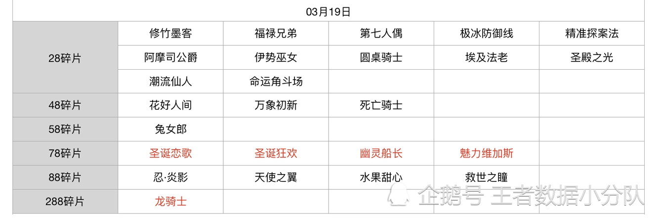 《王者荣耀》碎片商店皮肤更新汇总：五年轮换百次，上架皮肤133款