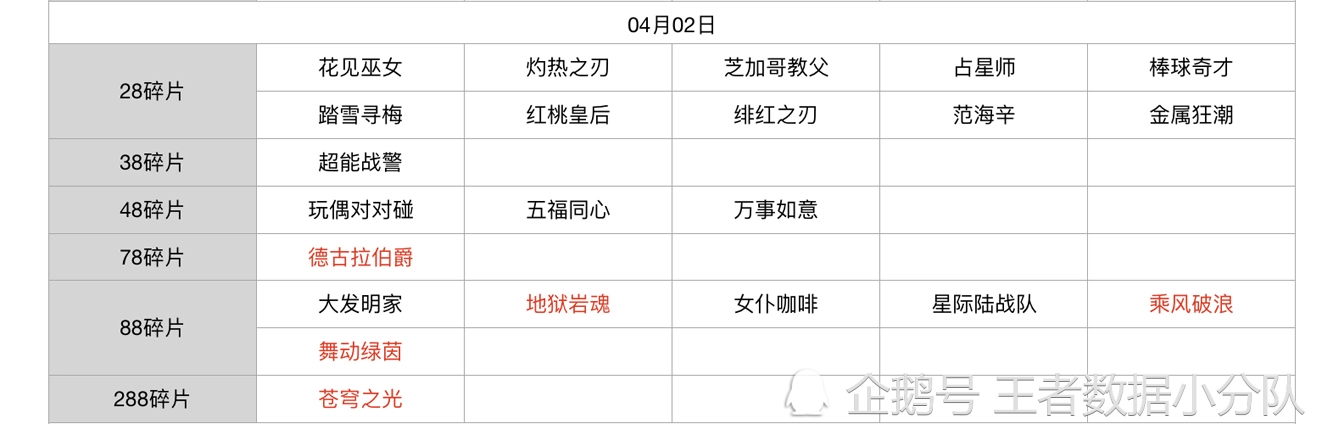 《王者荣耀》碎片商店皮肤更新汇总：五年轮换百次，上架皮肤133款
