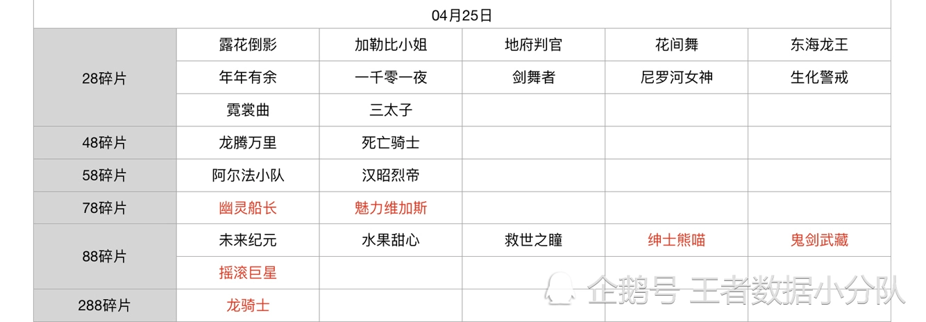 《王者荣耀》碎片商店皮肤更新汇总：五年轮换百次，上架皮肤133款
