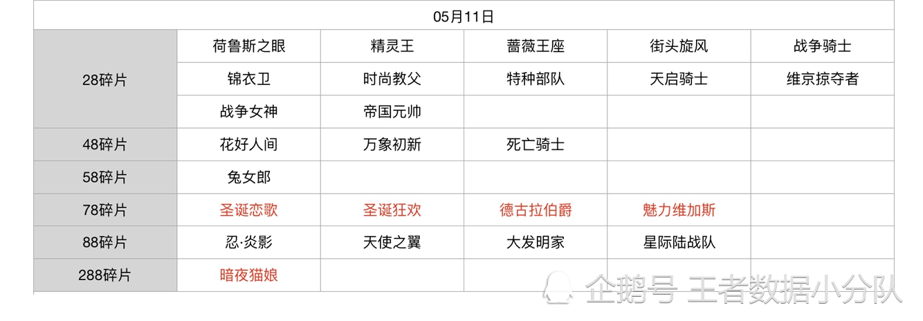 《王者荣耀》碎片商店皮肤更新汇总：五年轮换百次，上架皮肤133款