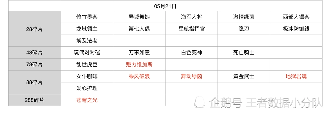 《王者荣耀》碎片商店皮肤更新汇总：五年轮换百次，上架皮肤133款
