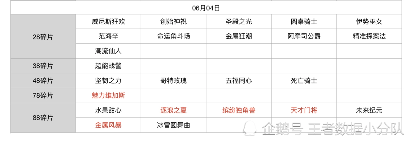 《王者荣耀》碎片商店皮肤更新汇总：五年轮换百次，上架皮肤133款