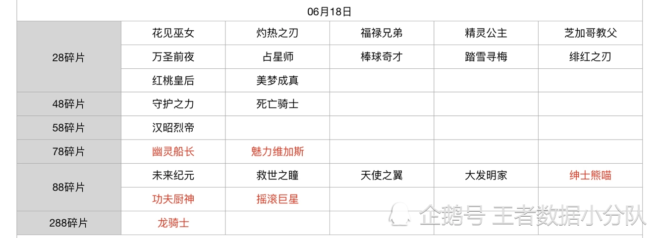 《王者荣耀》碎片商店皮肤更新汇总：五年轮换百次，上架皮肤133款