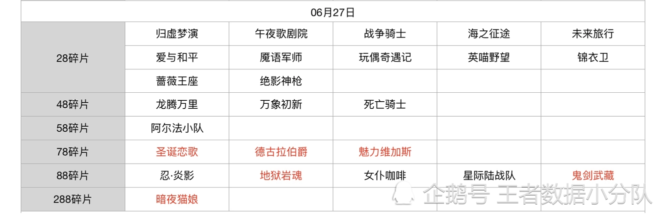 《王者荣耀》碎片商店皮肤更新汇总：五年轮换百次，上架皮肤133款