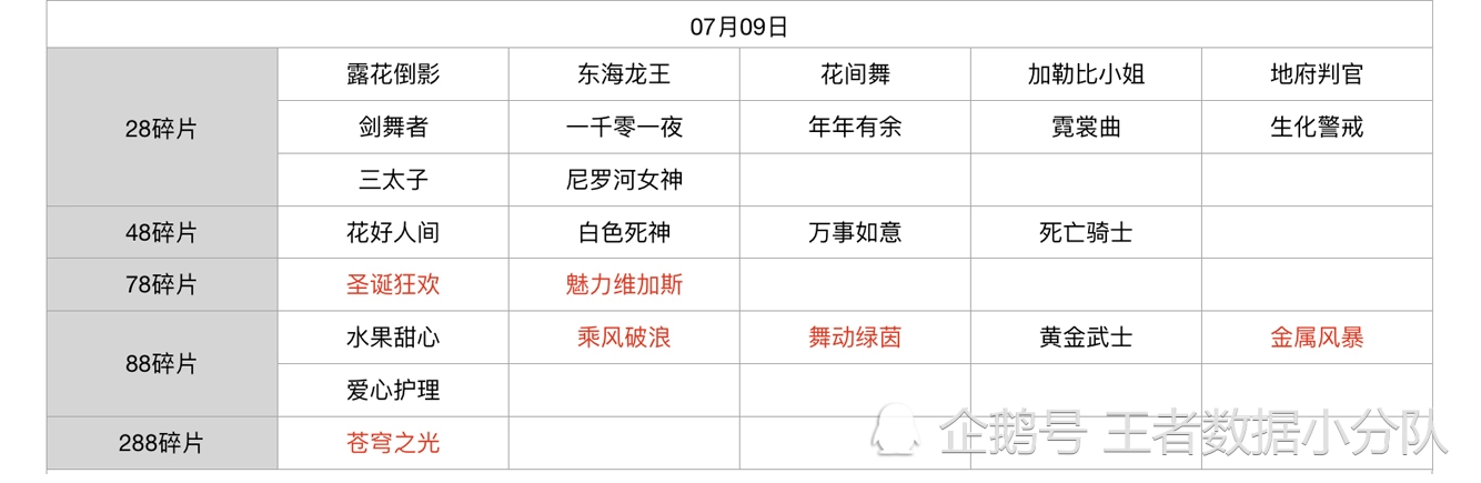 《王者荣耀》碎片商店皮肤更新汇总：五年轮换百次，上架皮肤133款