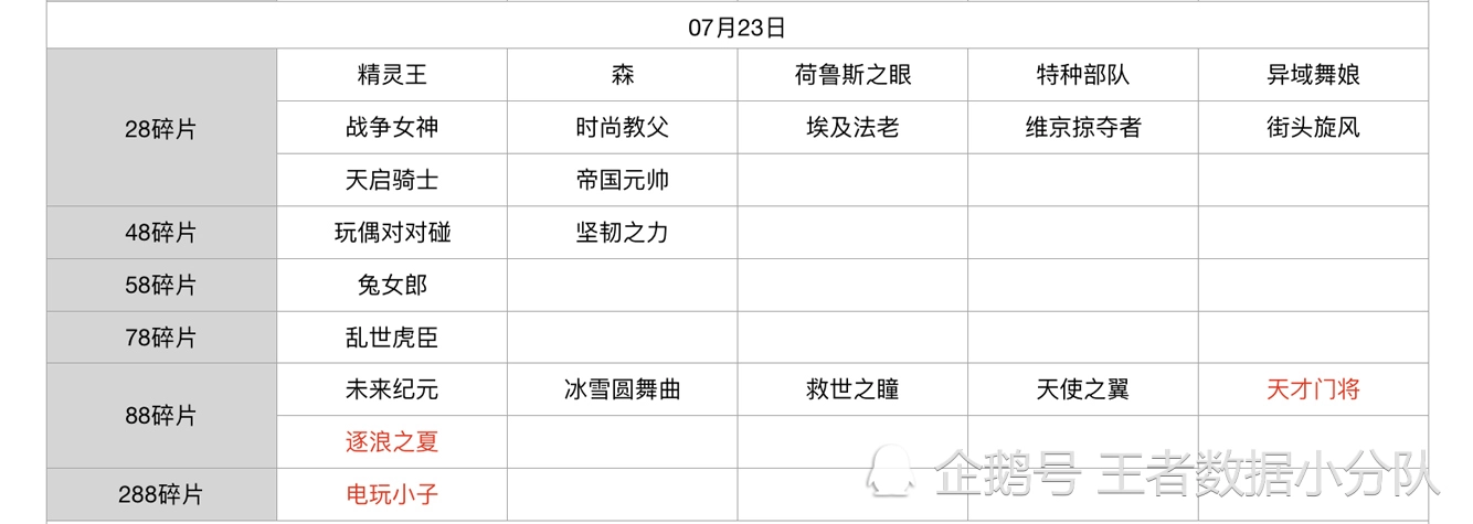 《王者荣耀》碎片商店皮肤更新汇总：五年轮换百次，上架皮肤133款