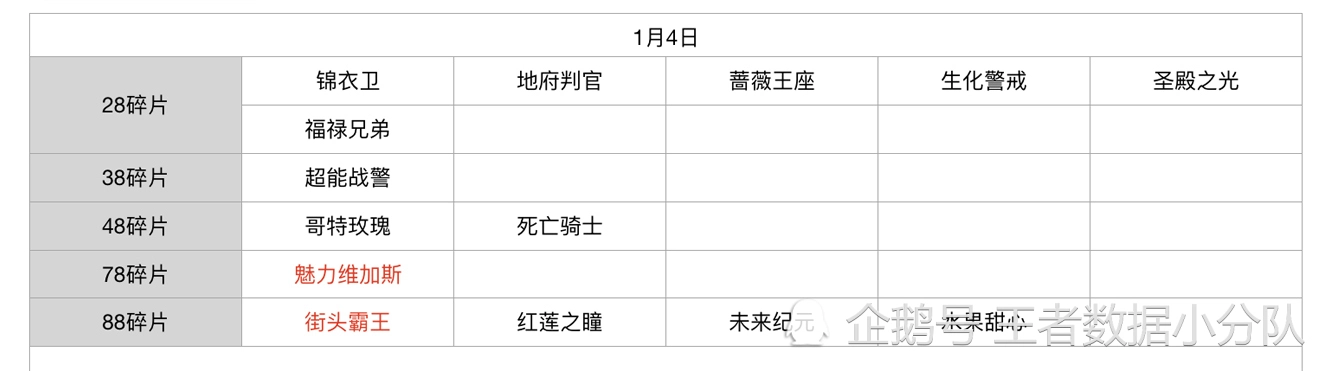 《王者荣耀》碎片商店皮肤更新汇总：五年轮换百次，上架皮肤133款