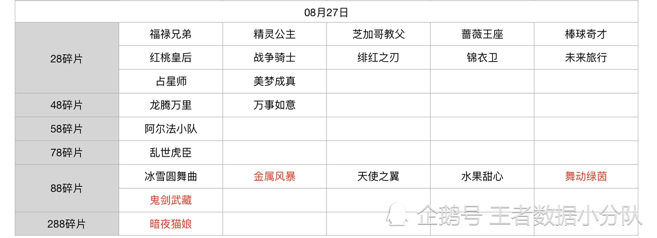 《王者荣耀》碎片商店皮肤更新汇总：五年轮换百次，上架皮肤133款