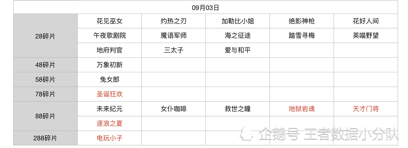 《王者荣耀》碎片商店皮肤更新汇总：五年轮换百次，上架皮肤133款