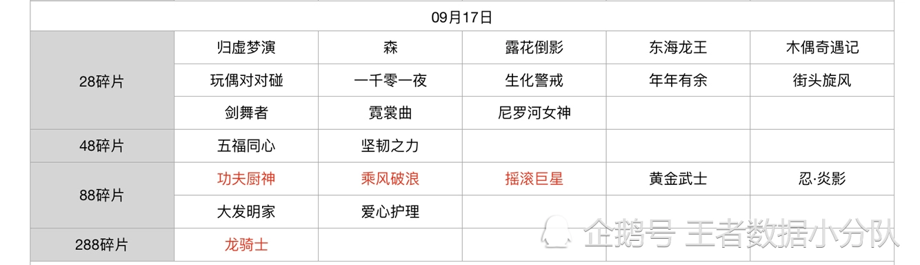 《王者荣耀》碎片商店皮肤更新汇总：五年轮换百次，上架皮肤133款