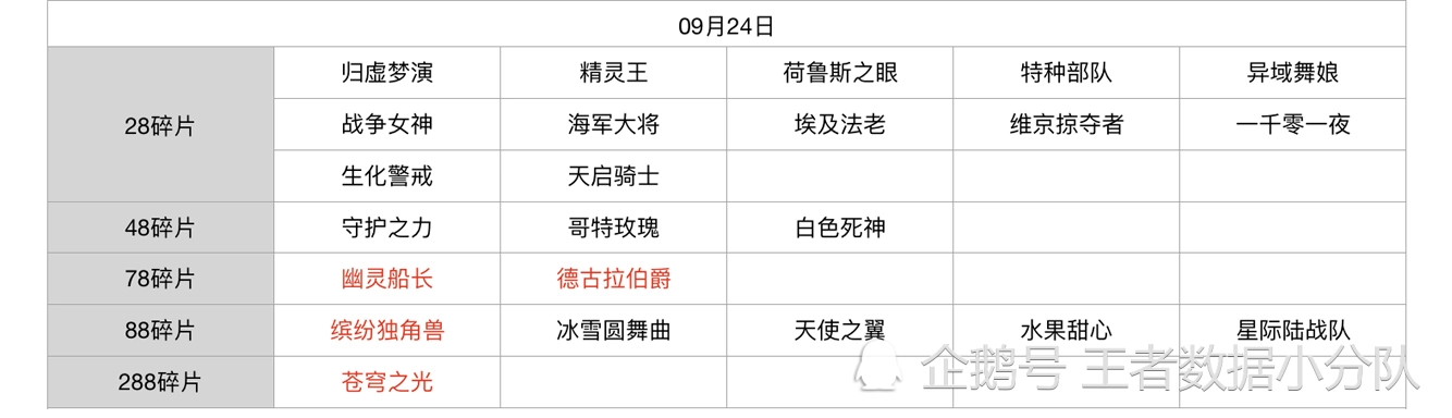 《王者荣耀》碎片商店皮肤更新汇总：五年轮换百次，上架皮肤133款