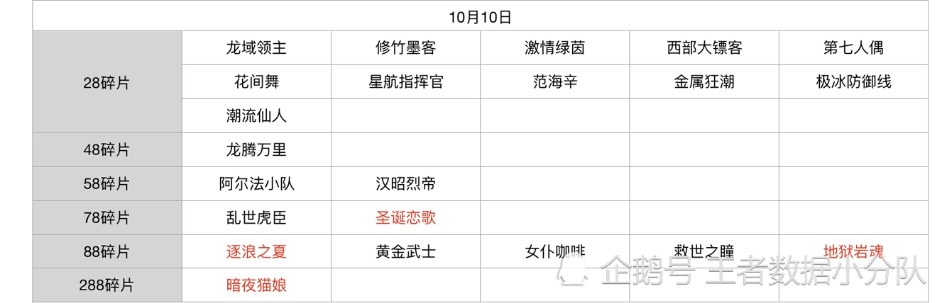 《王者荣耀》碎片商店皮肤更新汇总：五年轮换百次，上架皮肤133款
