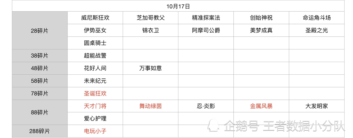《王者荣耀》碎片商店皮肤更新汇总：五年轮换百次，上架皮肤133款