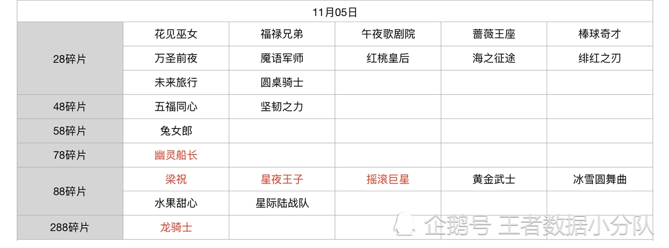 《王者荣耀》碎片商店皮肤更新汇总：五年轮换百次，上架皮肤133款