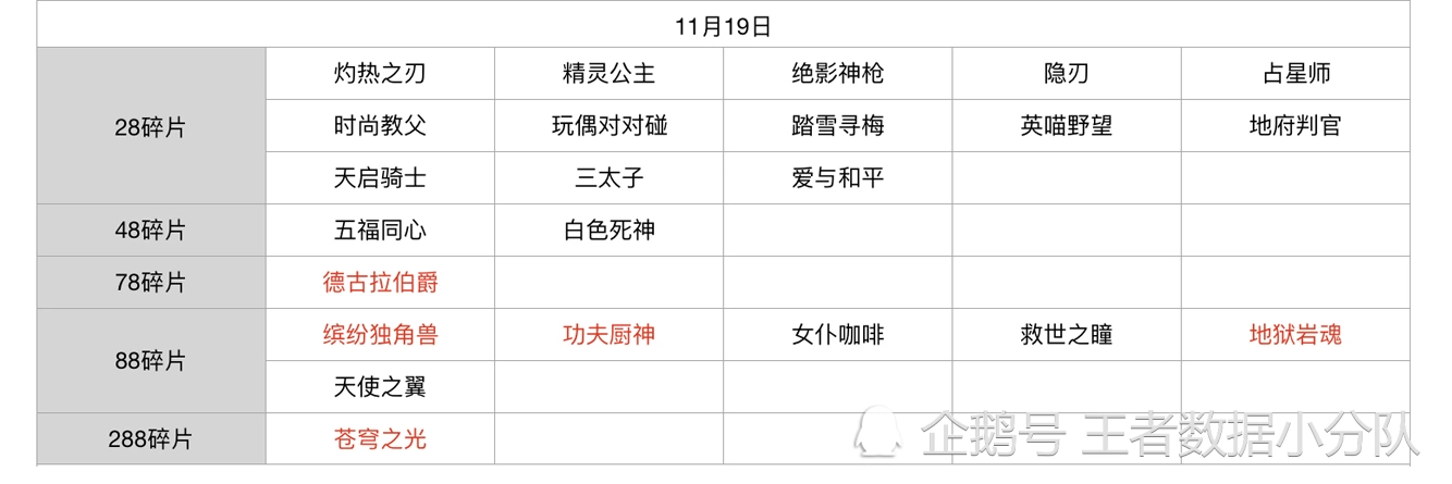 《王者荣耀》碎片商店皮肤更新汇总：五年轮换百次，上架皮肤133款