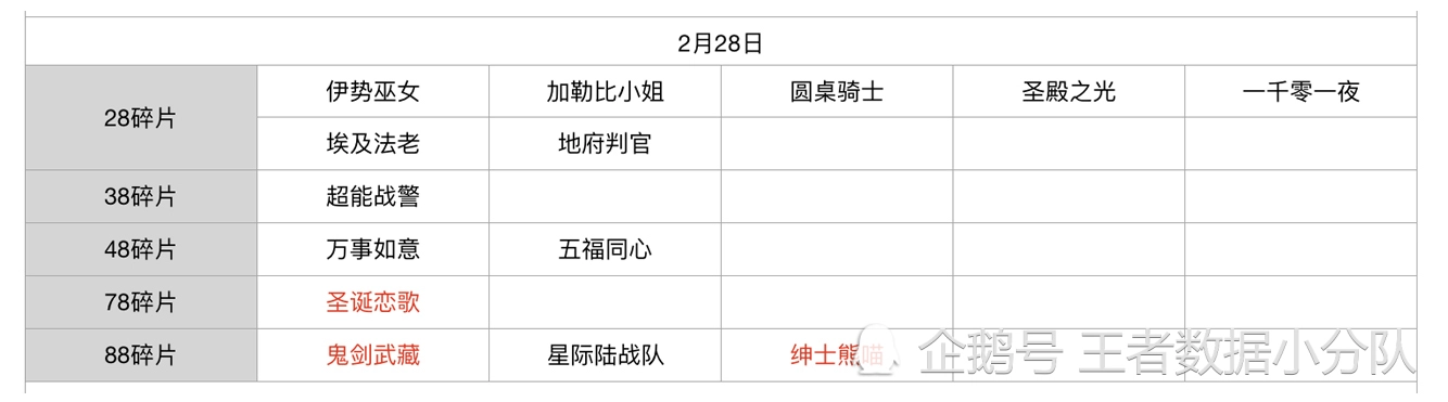 《王者荣耀》碎片商店皮肤更新汇总：五年轮换百次，上架皮肤133款