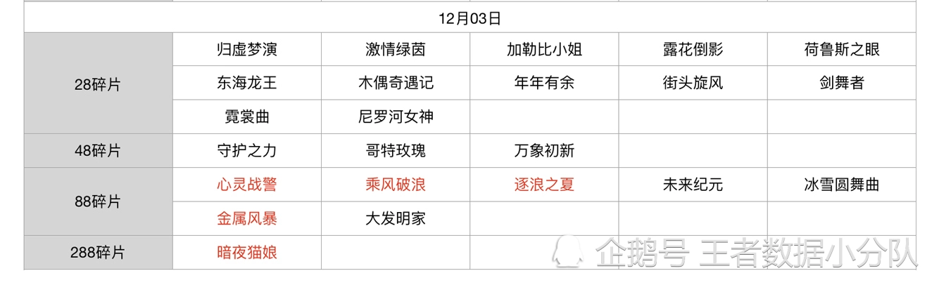 《王者荣耀》碎片商店皮肤更新汇总：五年轮换百次，上架皮肤133款
