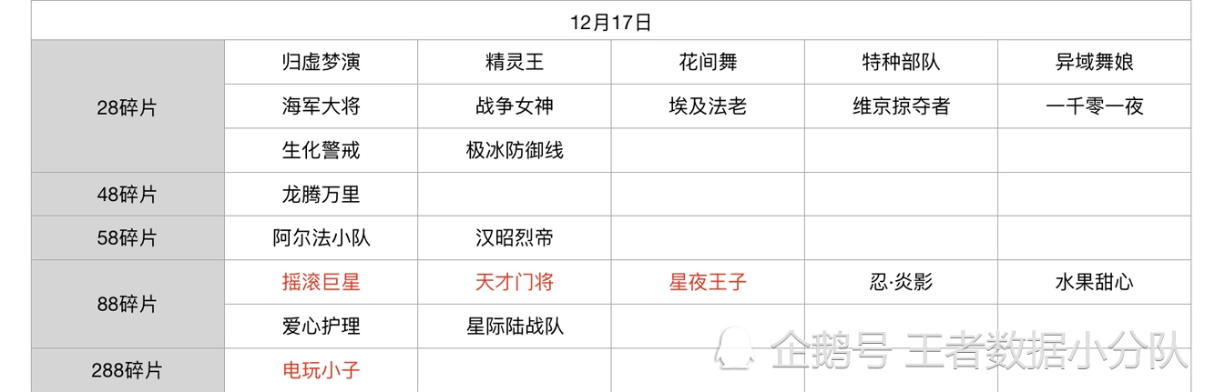 《王者荣耀》碎片商店皮肤更新汇总：五年轮换百次，上架皮肤133款