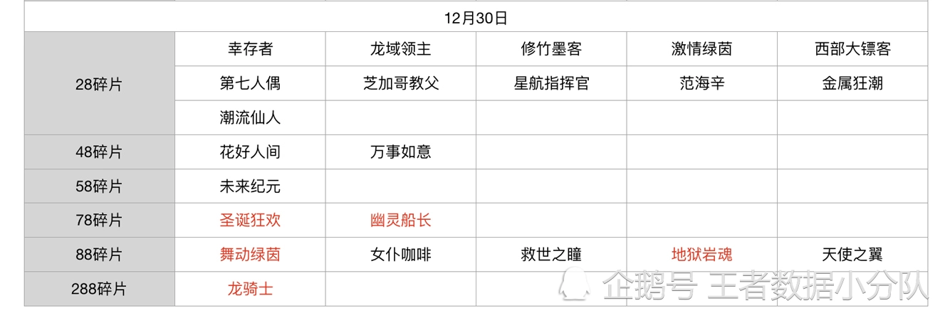 《王者荣耀》碎片商店皮肤更新汇总：五年轮换百次，上架皮肤133款