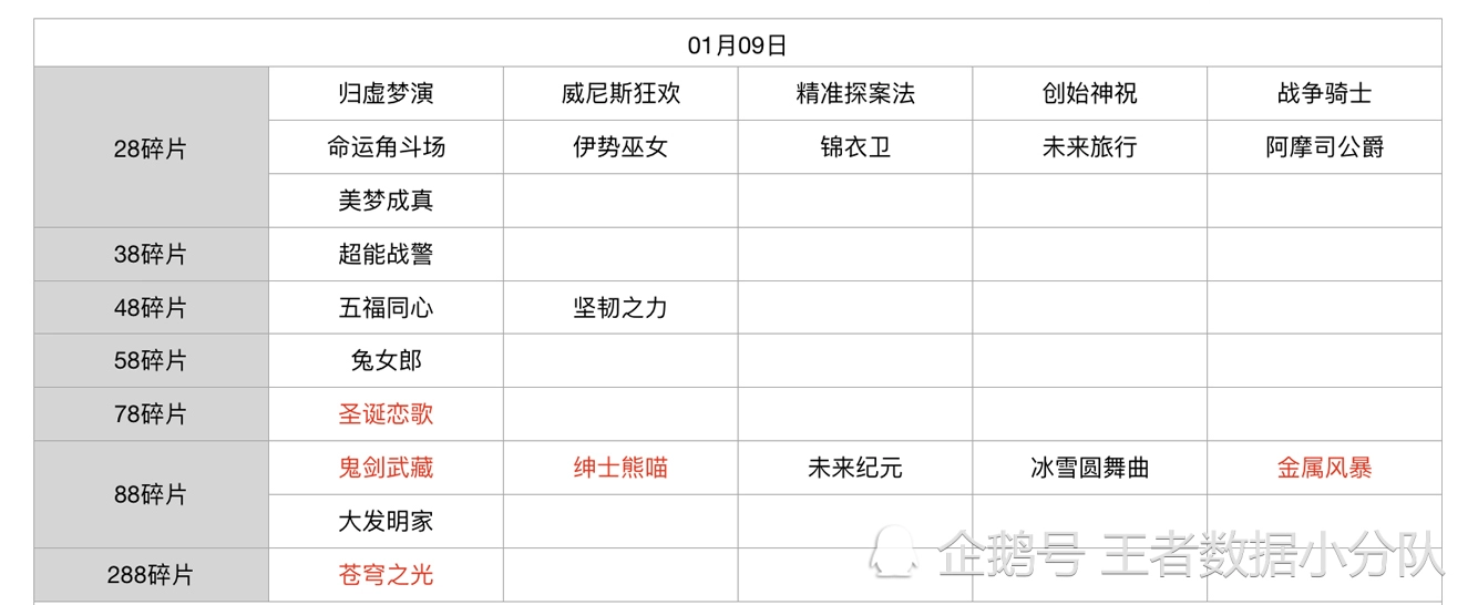 《王者荣耀》碎片商店皮肤更新汇总：五年轮换百次，上架皮肤133款