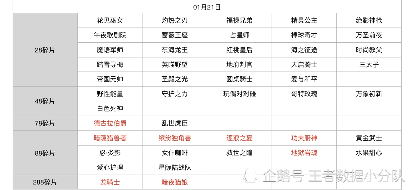 《王者荣耀》碎片商店皮肤更新汇总：五年轮换百次，上架皮肤133款