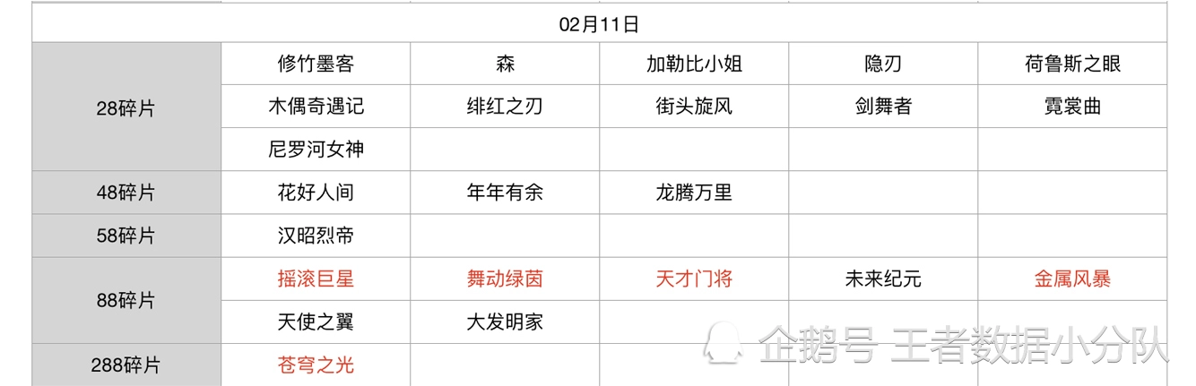 《王者荣耀》碎片商店皮肤更新汇总：五年轮换百次，上架皮肤133款