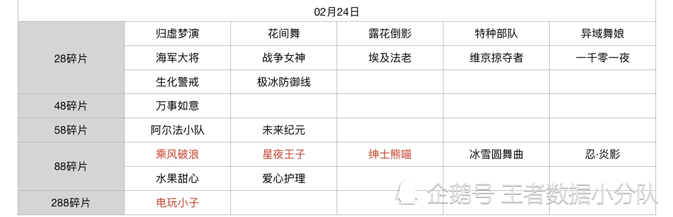 《王者荣耀》碎片商店皮肤更新汇总：五年轮换百次，上架皮肤133款