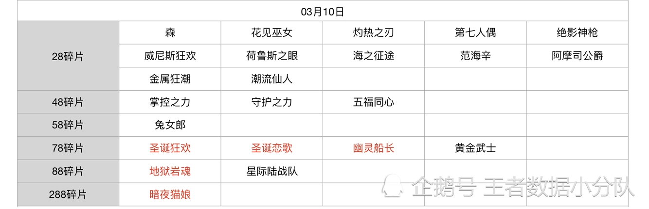 《王者荣耀》碎片商店皮肤更新汇总：五年轮换百次，上架皮肤133款