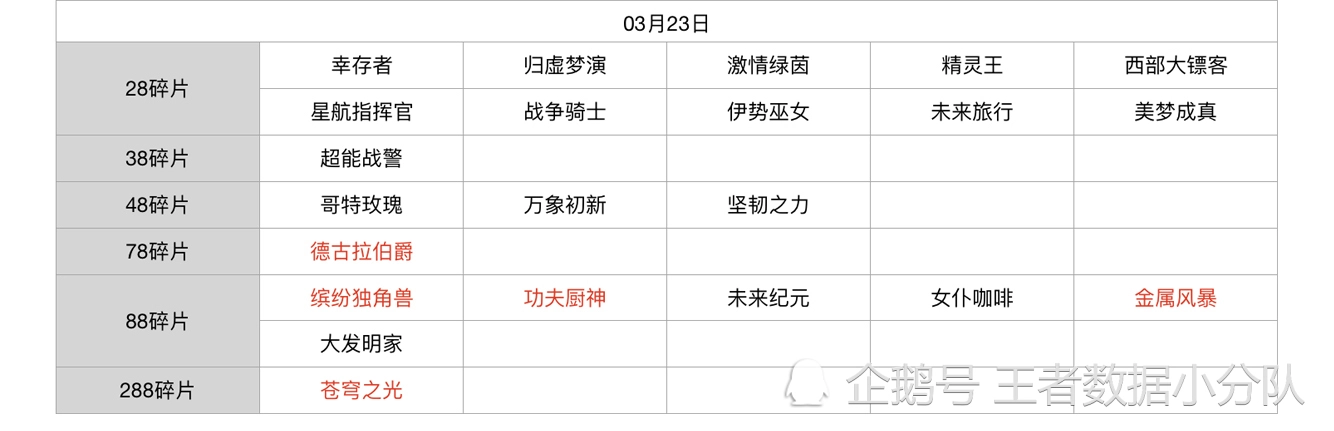 《王者荣耀》碎片商店皮肤更新汇总：五年轮换百次，上架皮肤133款