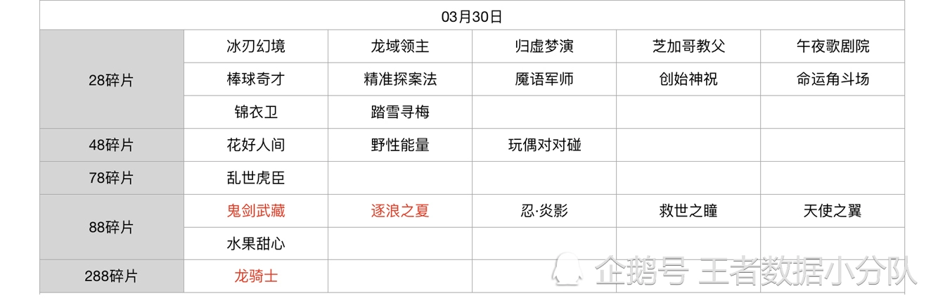 《王者荣耀》碎片商店皮肤更新汇总：五年轮换百次，上架皮肤133款