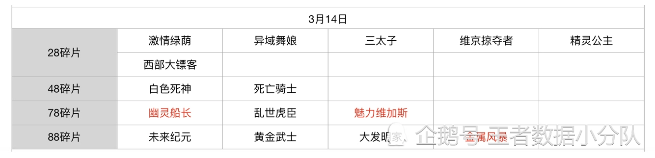 《王者荣耀》碎片商店皮肤更新汇总：五年轮换百次，上架皮肤133款