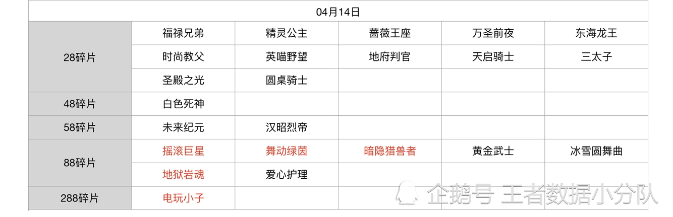 《王者荣耀》碎片商店皮肤更新汇总：五年轮换百次，上架皮肤133款