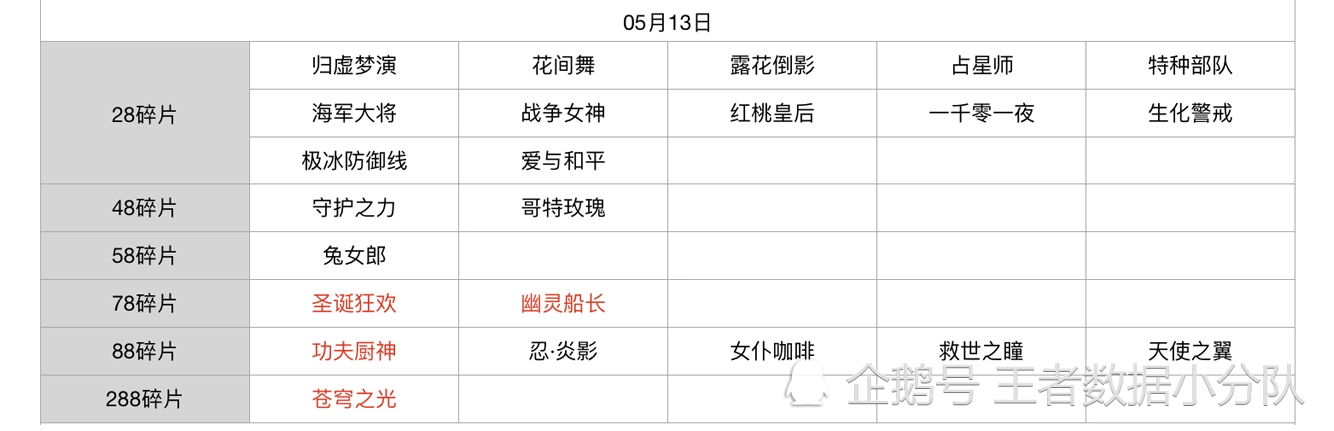 《王者荣耀》碎片商店皮肤更新汇总：五年轮换百次，上架皮肤133款