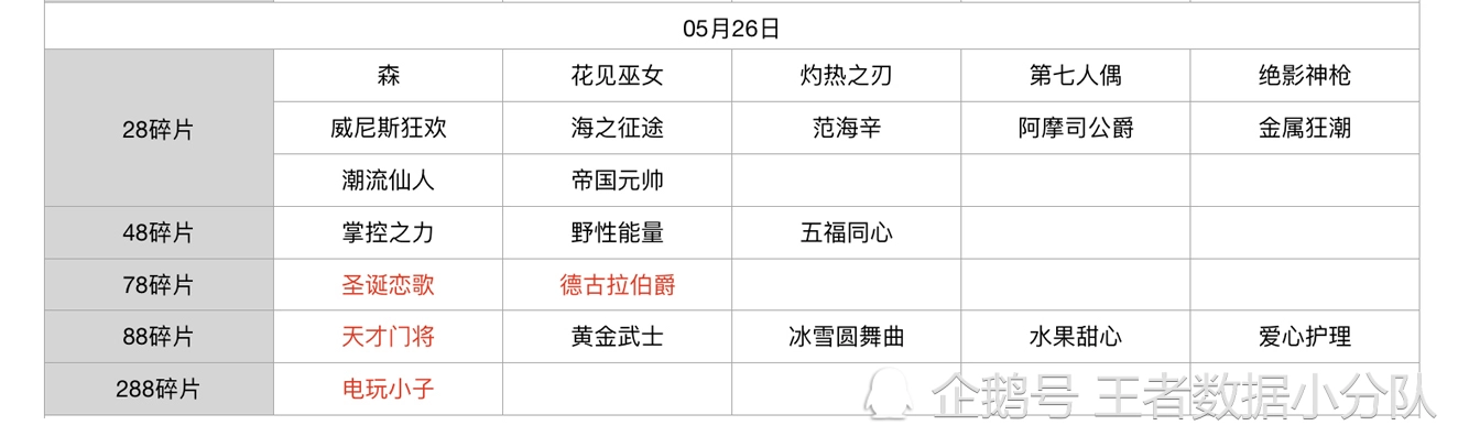 《王者荣耀》碎片商店皮肤更新汇总：五年轮换百次，上架皮肤133款