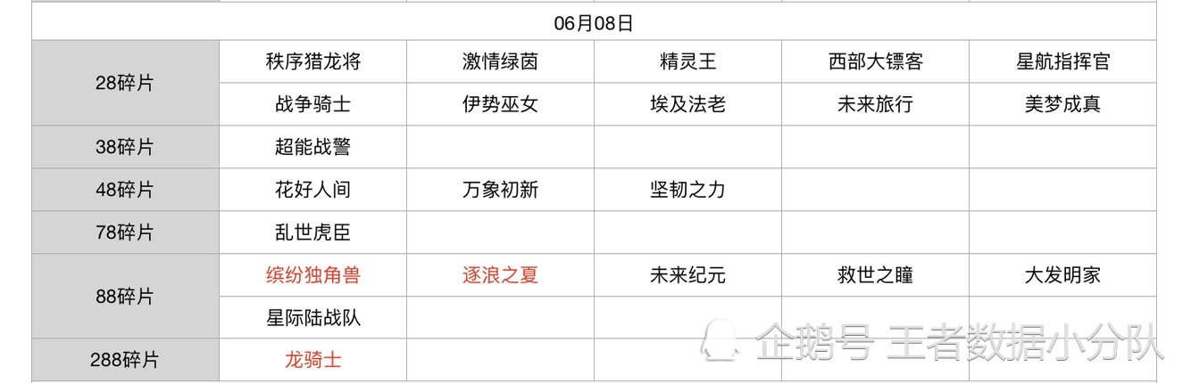《王者荣耀》碎片商店皮肤更新汇总：五年轮换百次，上架皮肤133款