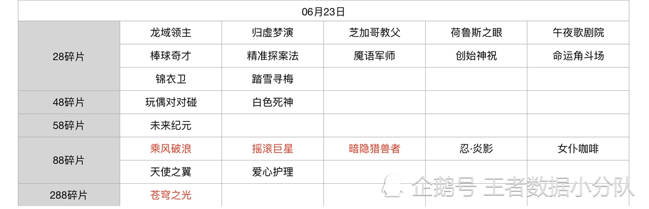 《王者荣耀》碎片商店皮肤更新汇总：五年轮换百次，上架皮肤133款