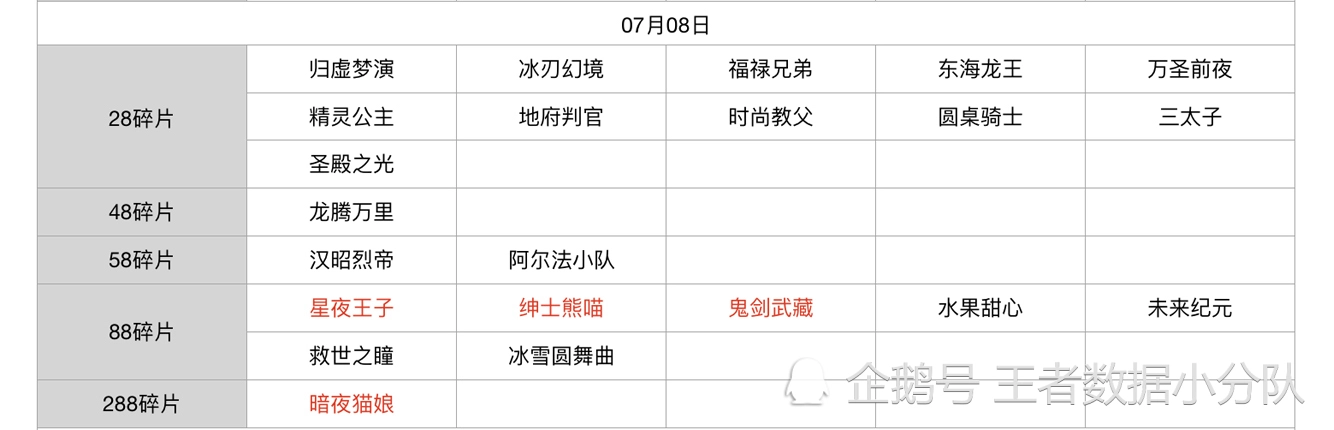 《王者荣耀》碎片商店皮肤更新汇总：五年轮换百次，上架皮肤133款